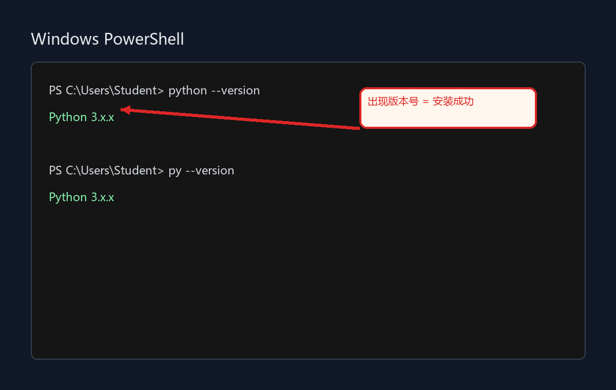 PowerShell 验证 Python 版本示意图