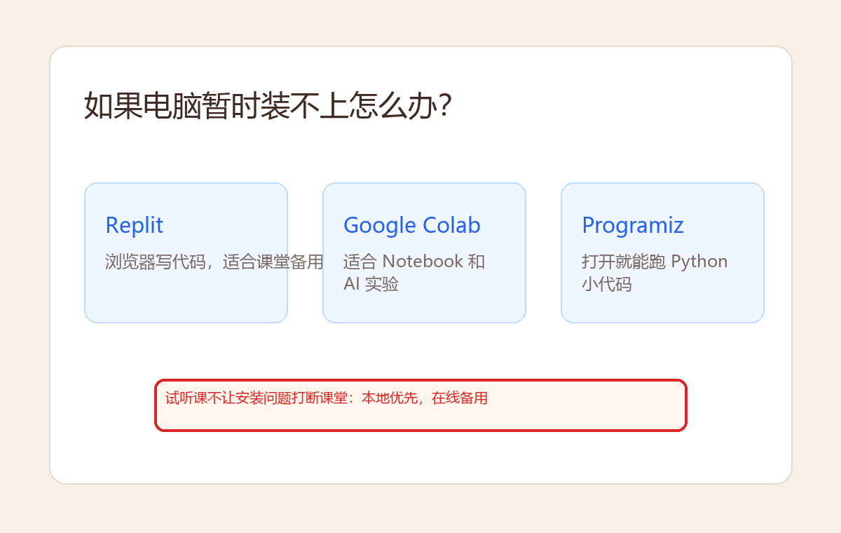 在线 Python 备用方案示意图